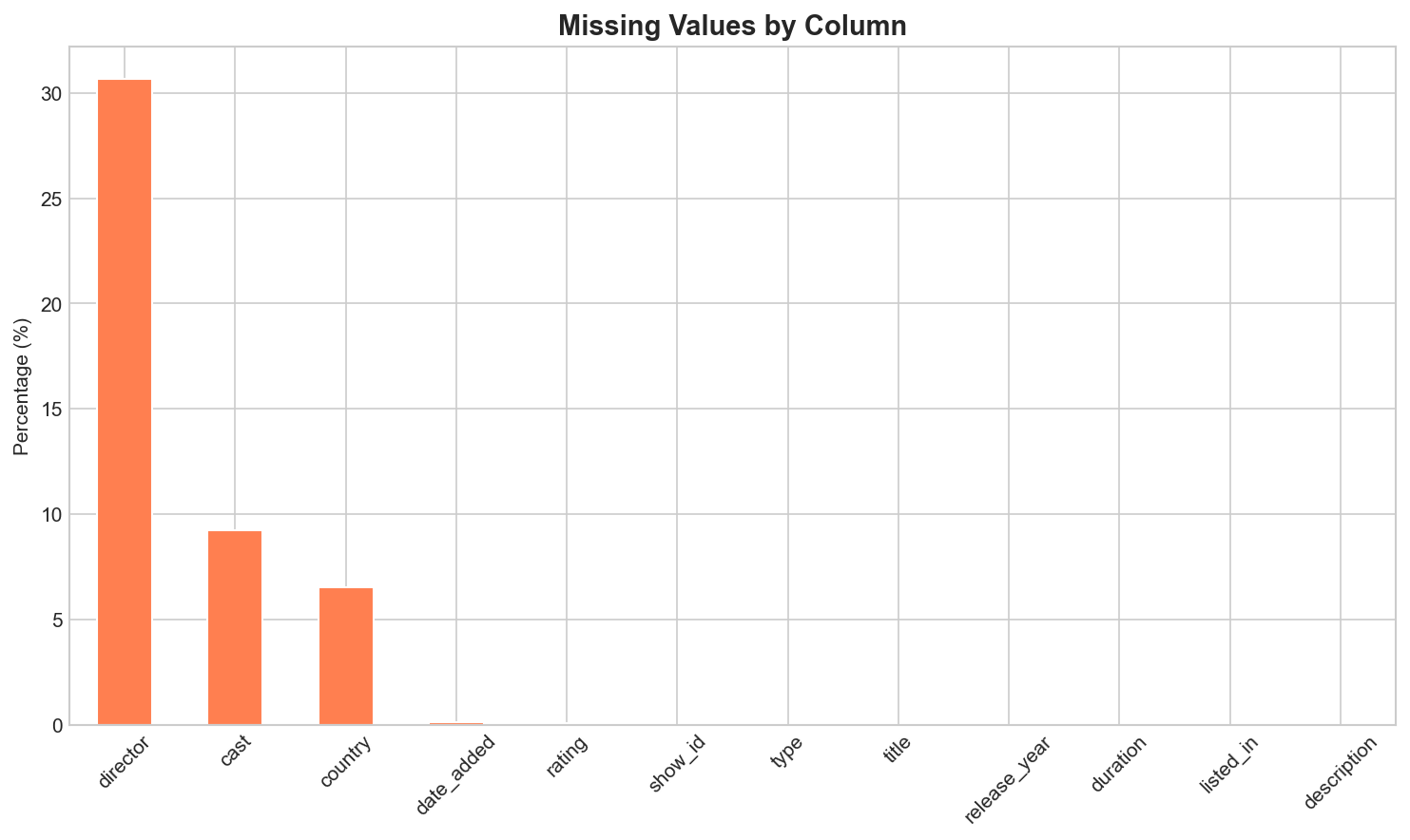 Missing Values Analysis