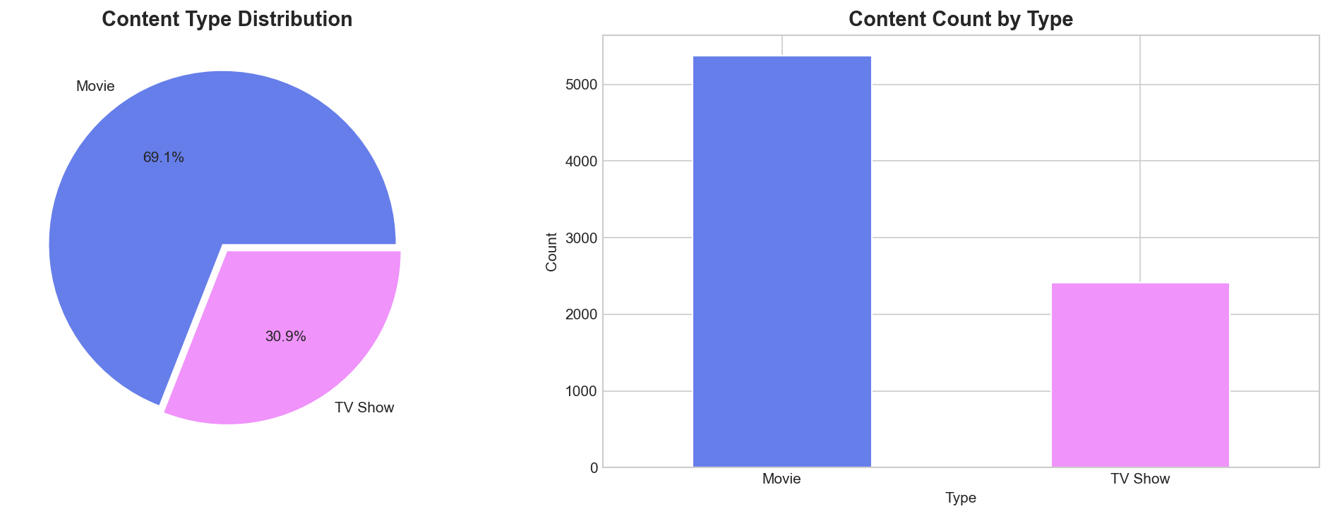 Content Type Distribution