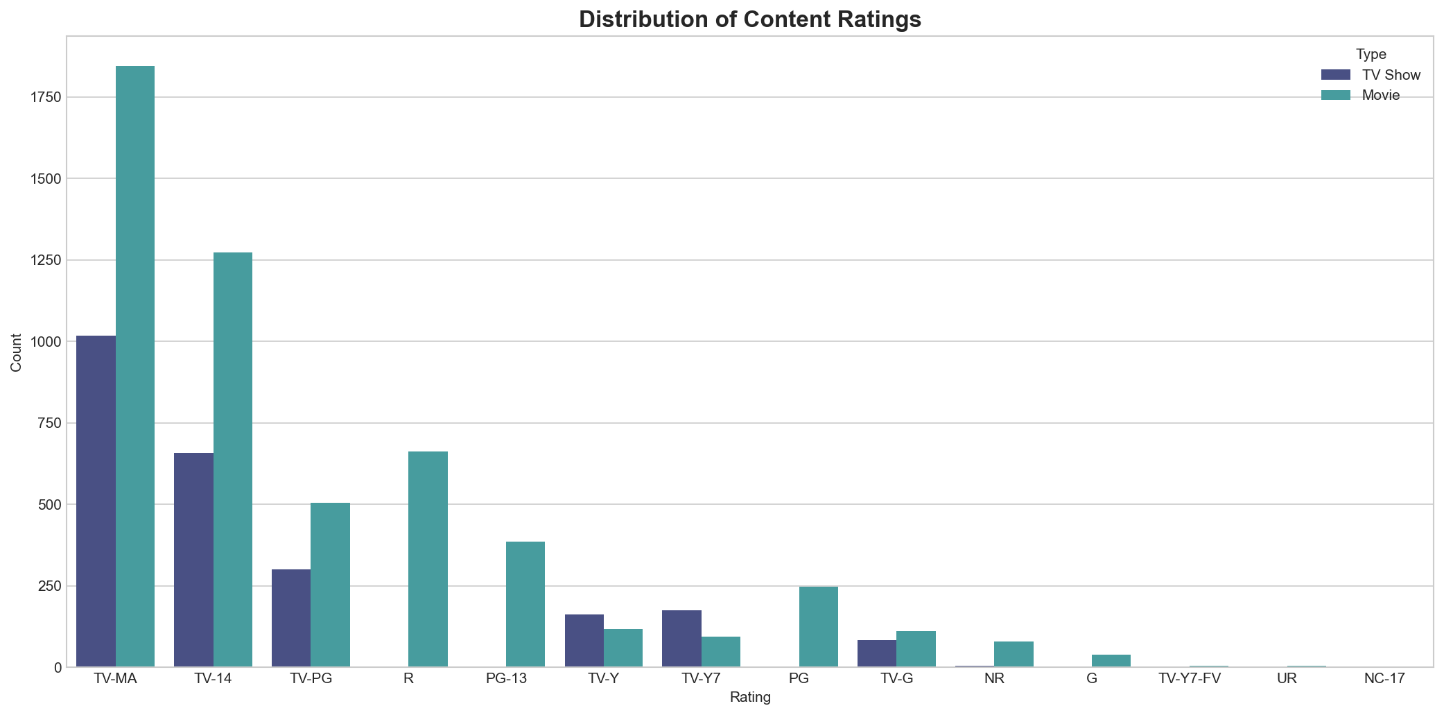 Rating Distribution