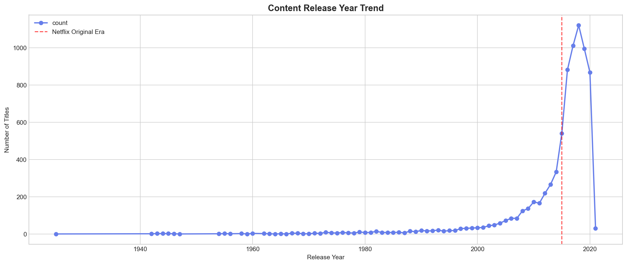 Release Year Trend