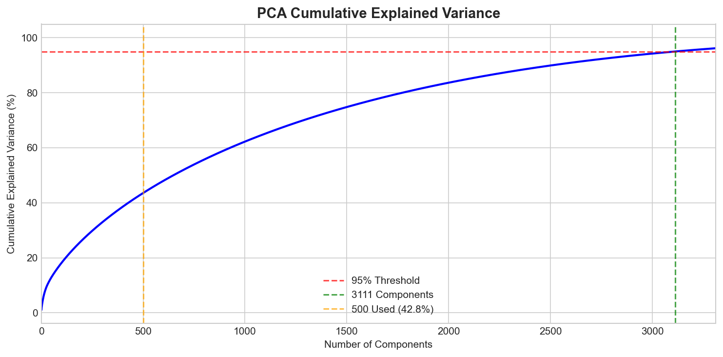 PCA Variance