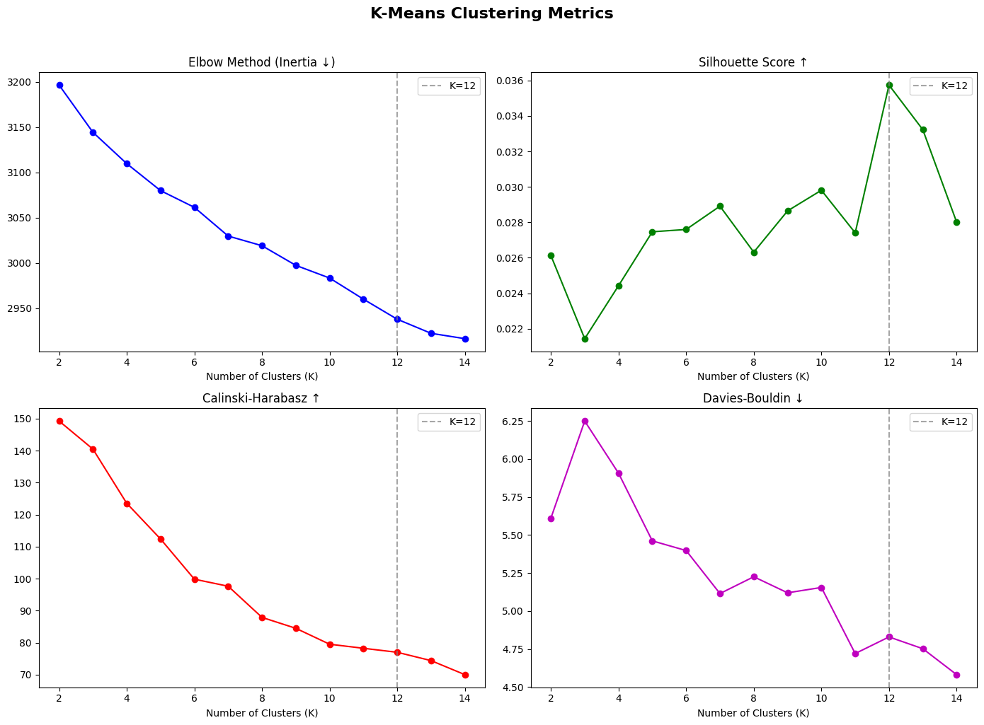 K-Means Metrics