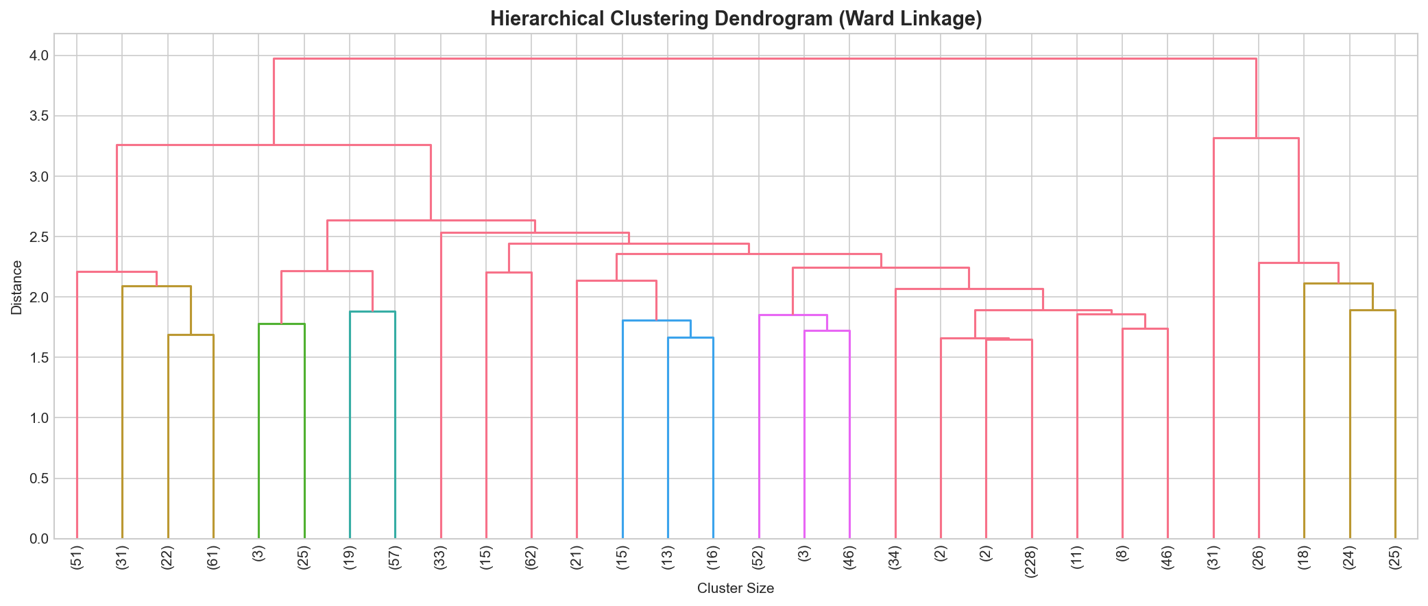 Dendrogram