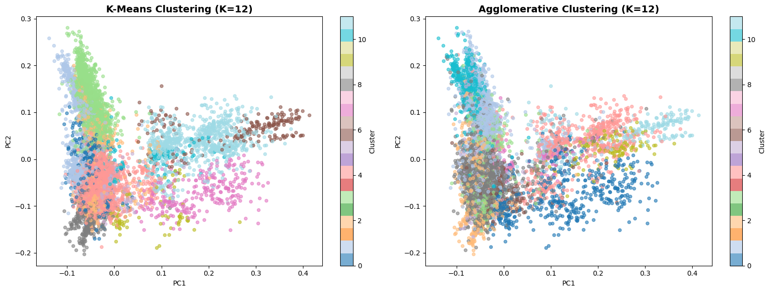 2D Cluster Visualization