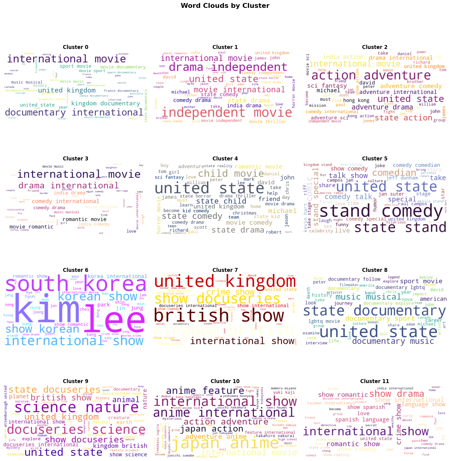 Word Clouds